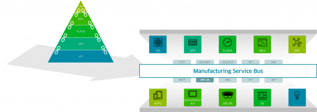 Von der Automatisierungspyramide zum Manufacturing Service Bus Von der Automatisierungspyramide zum Manufacturing Service Bus