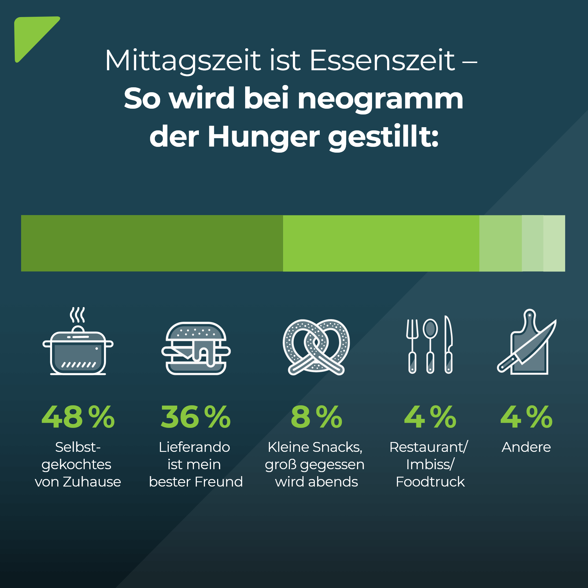 NEO-Mitarbeiterumfrage-02 Grafik: So wird bei neogramm der Hunger gestillt