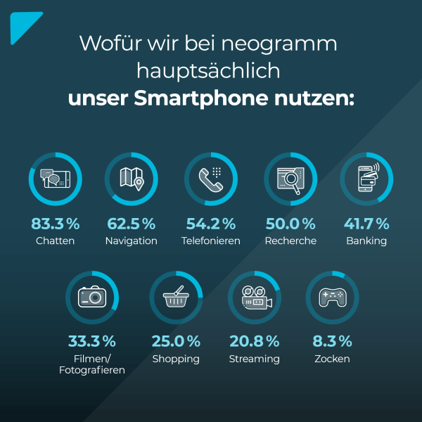 NEO-Mitarbeiterumfrage-03 Grafik: Wofür wir bei neogramm unser Smartphone nutzen.